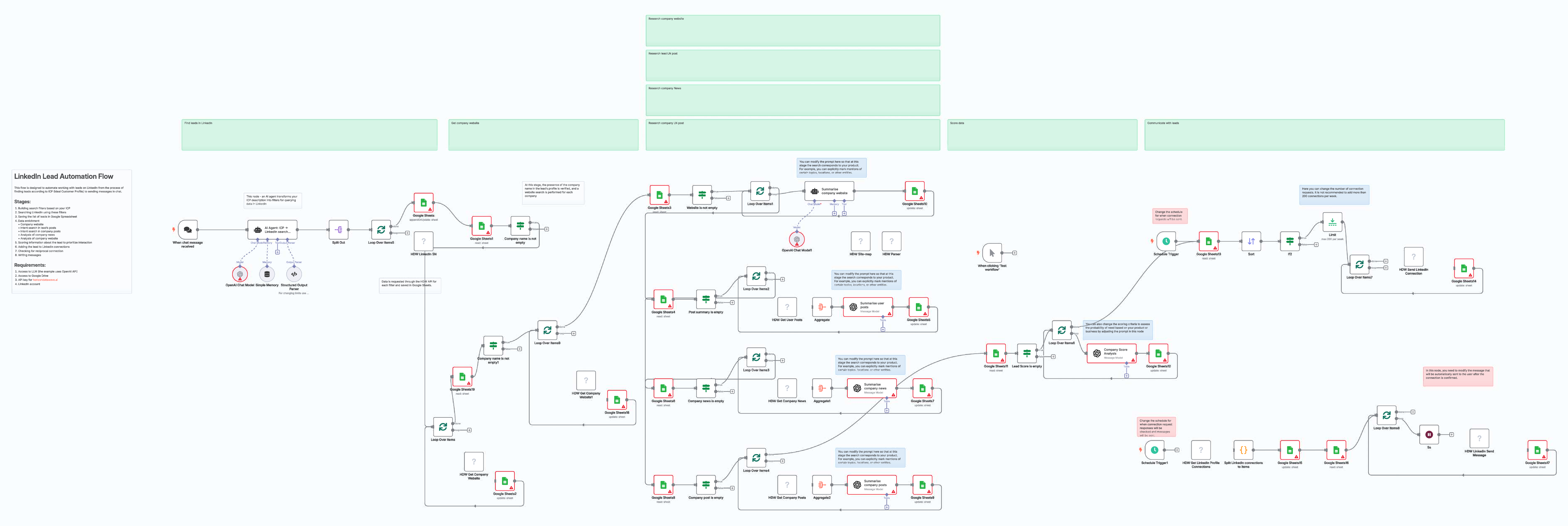 B2B Lead Generation Automation Workflow for LinkedIn
