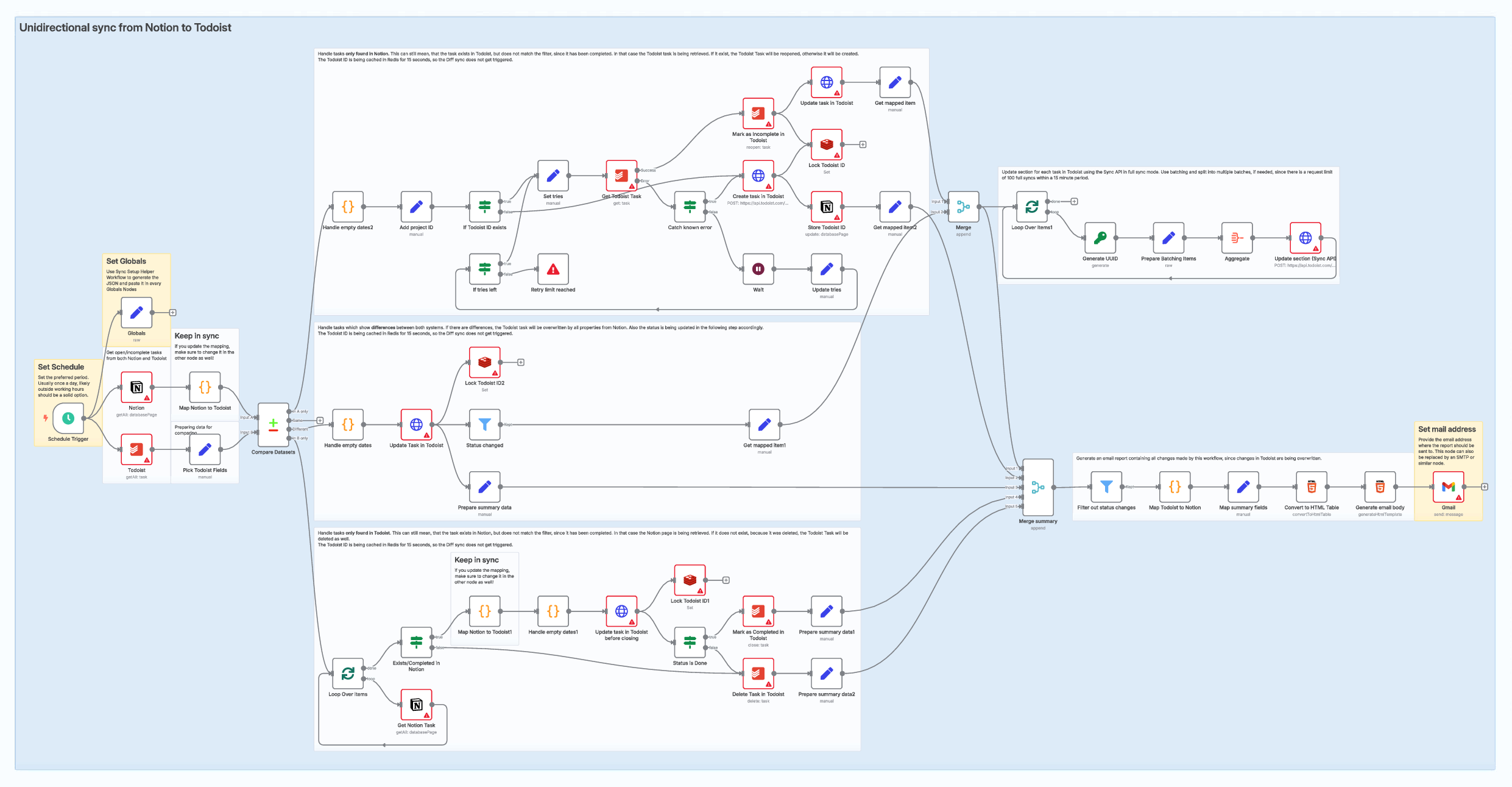 Notion Todoist Sync Workflow